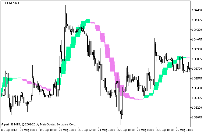 HullTrend_HTF - indicator for MetaTrader 5
