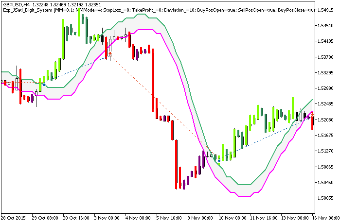 Exp_JSatl_Digit_System - MetaTrader 5 专家