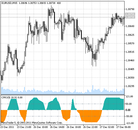 CMO - indicator for MetaTrader 5