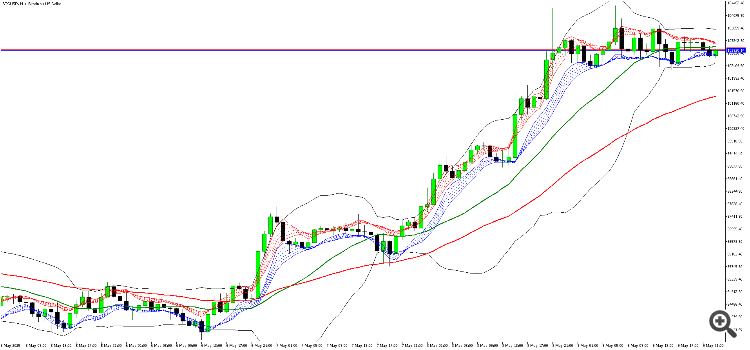 BBMA - Bollinger Band Moving Average - indicator for MetaTrader 4