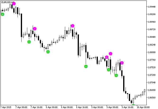BinaryWaveSign - indicator for MetaTrader 5