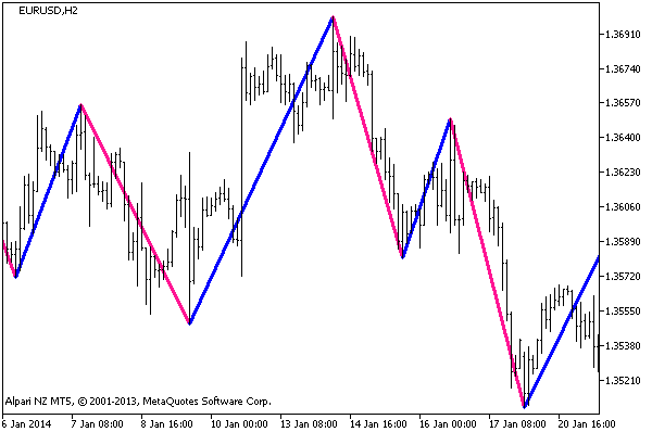 ZigZagOnParabolic_HTF - MetaTrader 5脚本