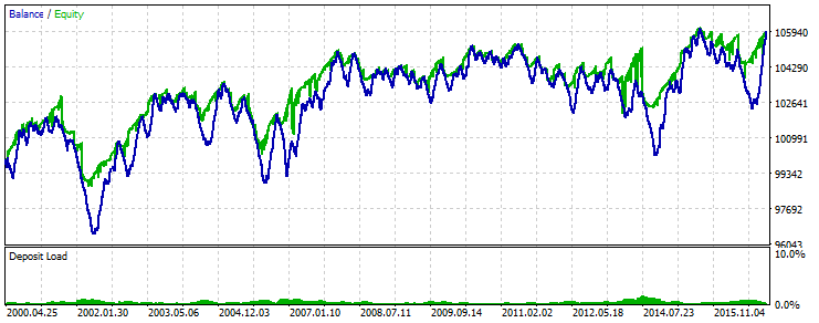 ExpertZZLWA - expert for MetaTrader 5