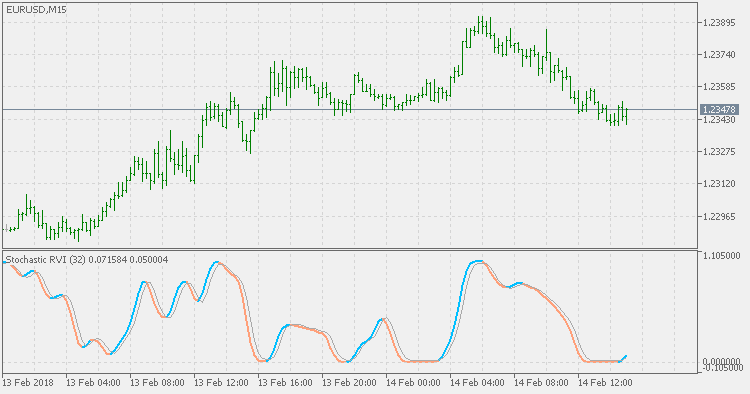 随机 RVI - MetaTrader 5脚本