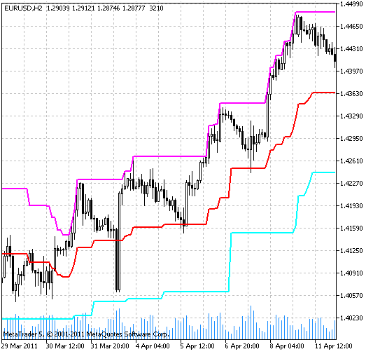 MPC - indicator for MetaTrader 5