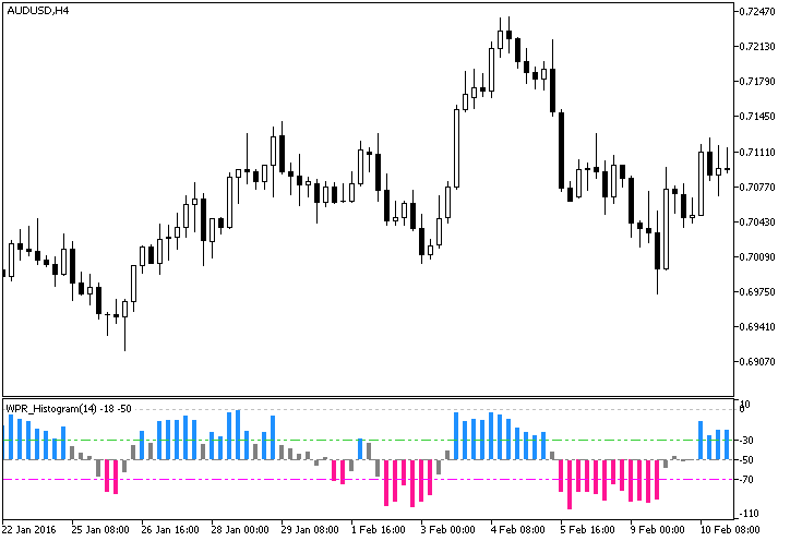 WPR_Histogram - indicator for MetaTrader 5