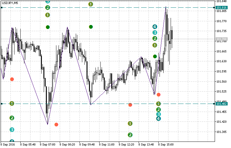 Fibo ZigZag - indicator for MetaTrader 5