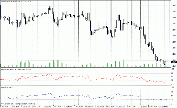 Figurelli RSI Auto - indicator for MetaTrader 4
