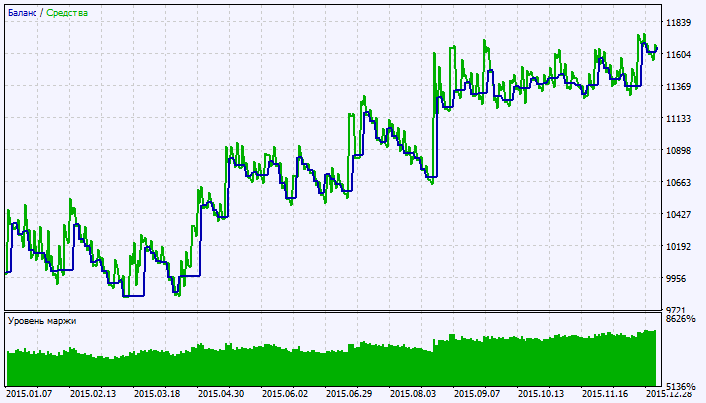 Exp_WPR_Histogram - expert for MetaTrader 5