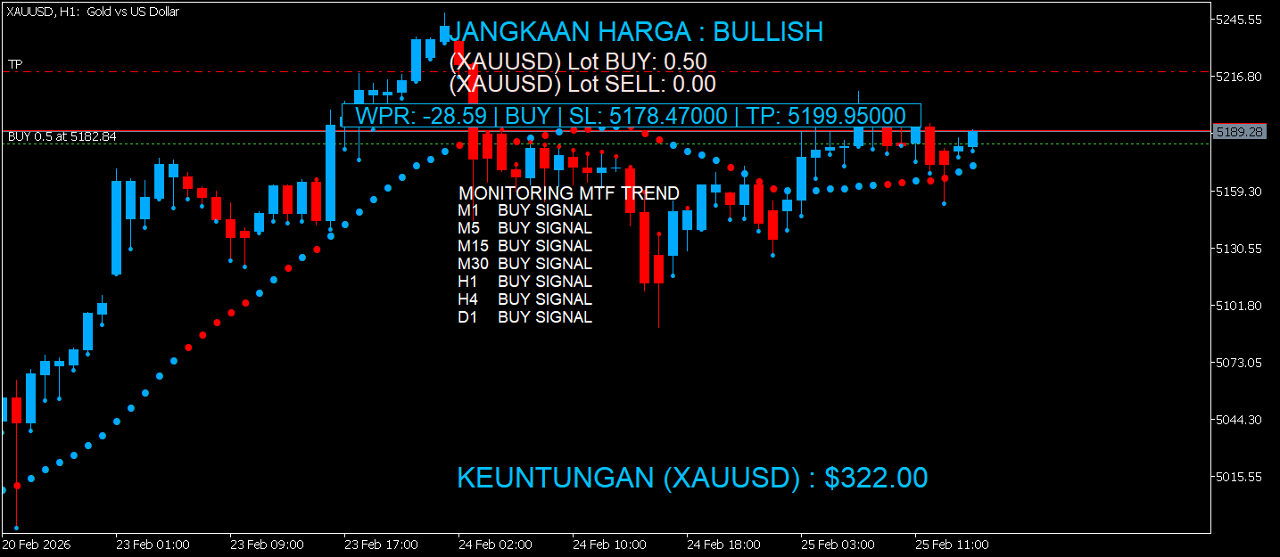 Trade With MA - indicator for MetaTrader 5