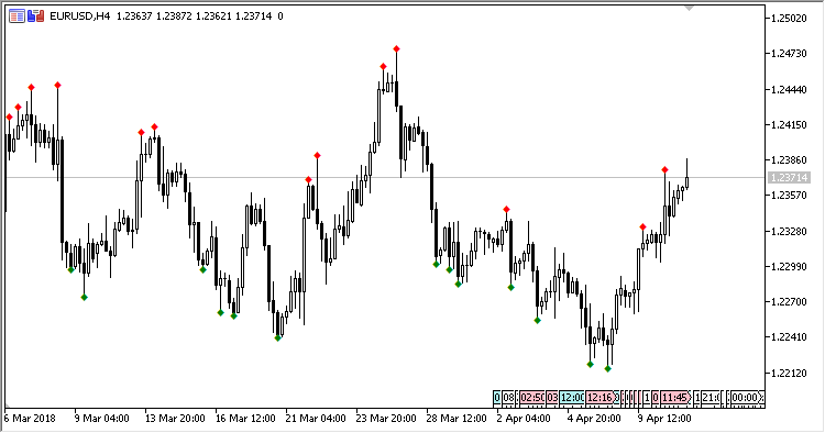 Important_Extremums - indicator for MetaTrader 5