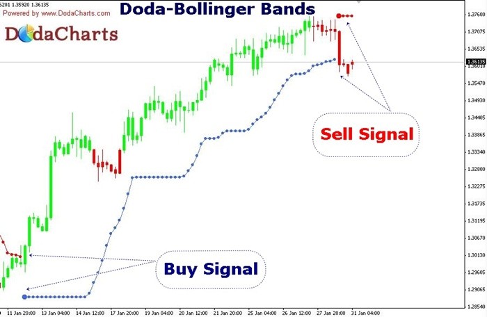 Doda-Bollinger Bands - indicator for MetaTrader 4
