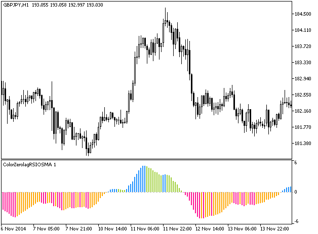 ColorZerolagRSIOSMA - indicator for MetaTrader 5