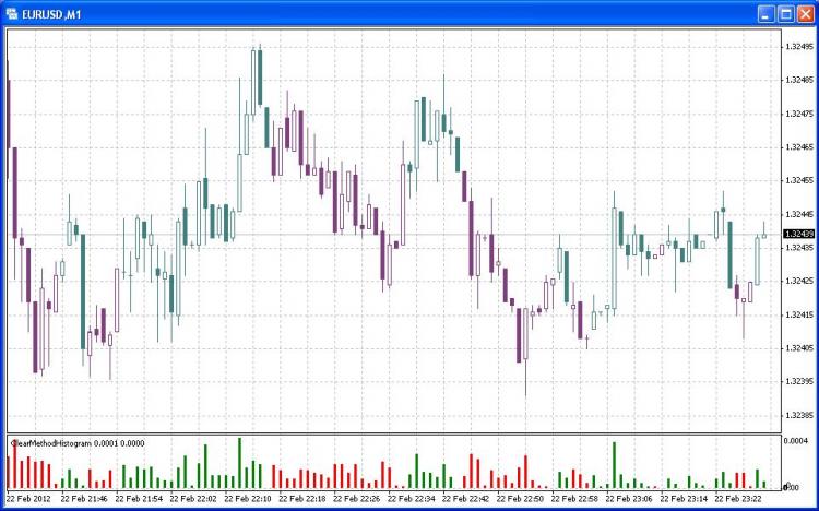 Clear Method - indicator for MetaTrader 4