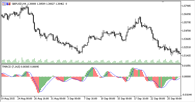 TMACD - indicator for MetaTrader 5