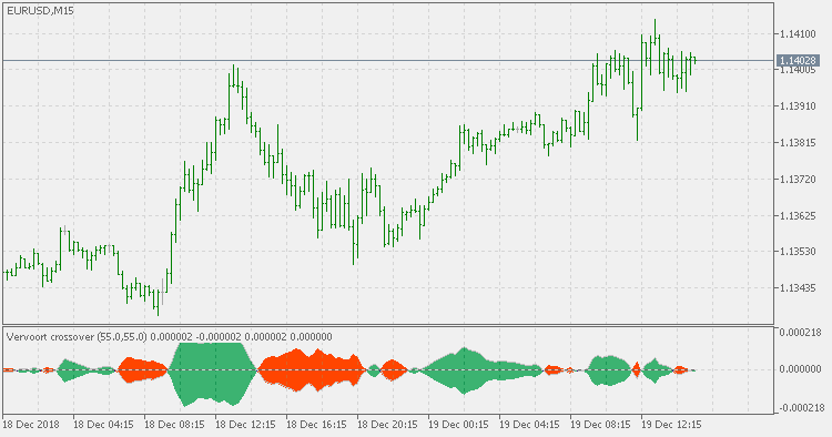 Vervoort's crossover - tape - indicator for MetaTrader 5
