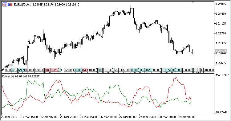 Drive - indicator for MetaTrader 5