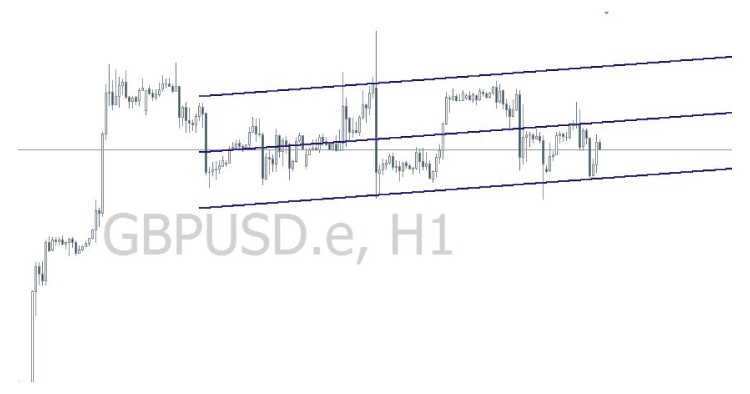 Simple Regression Channel - indicator for MetaTrader 4