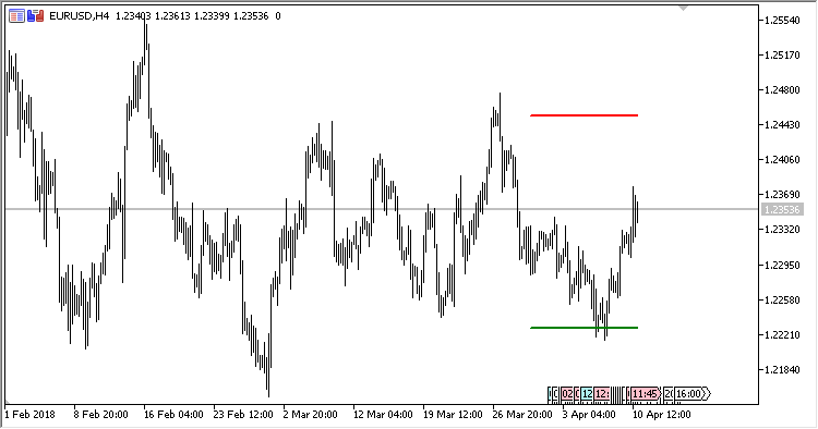 Simple_Support_Resistance - indicator for MetaTrader 5