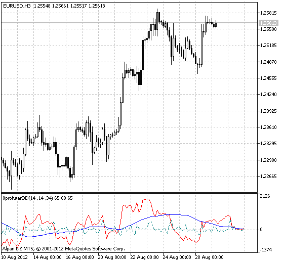 XprofuterDD - indicator for MetaTrader 5