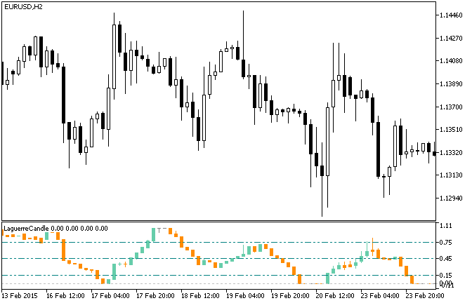 LaguerreCandle - indicator for MetaTrader 5