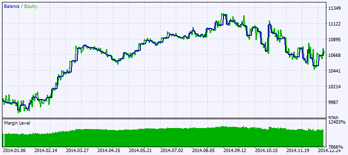 Exp_CHOWithFlat - expert for MetaTrader 5