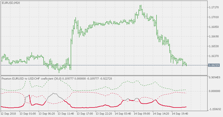 Pearson coefficient - indicator for MetaTrader 5
