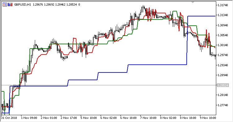 Elders_Safe_Zone_MTF - MetaTrader 5脚本