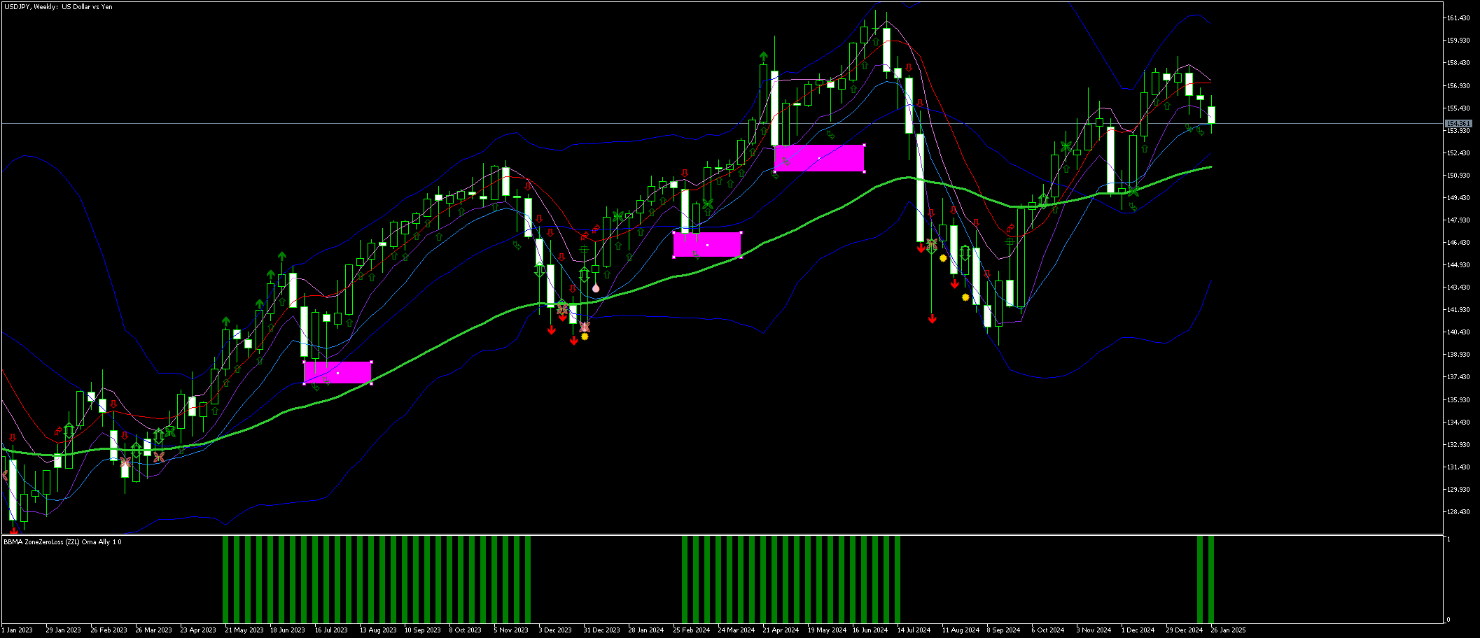 BBMA ZoneZeroLoss (ZZL) Grandma Ally - indicator for MetaTrader 5