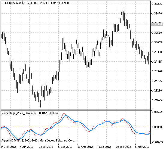 Percentage_Price_Oscillator - indicator for MetaTrader 5