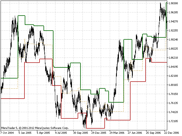 VIP_DSR - indicator for MetaTrader 5