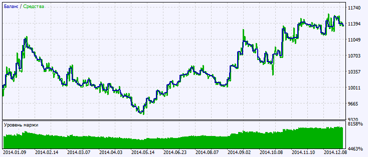 Exp_DigVariation - expert for MetaTrader 5
