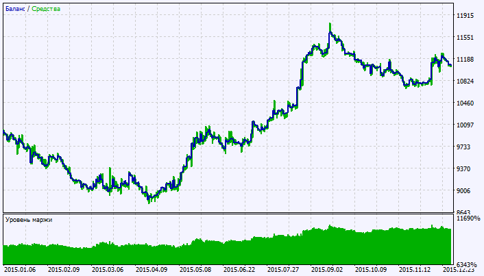 Exp_RVI_Histogram - expert for MetaTrader 5