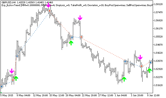 Exp_BykovTrend - MetaTrader 5 专家