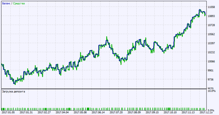 Exp_DEMA_Range_Channel_Tm_Plus - expert for MetaTrader 5