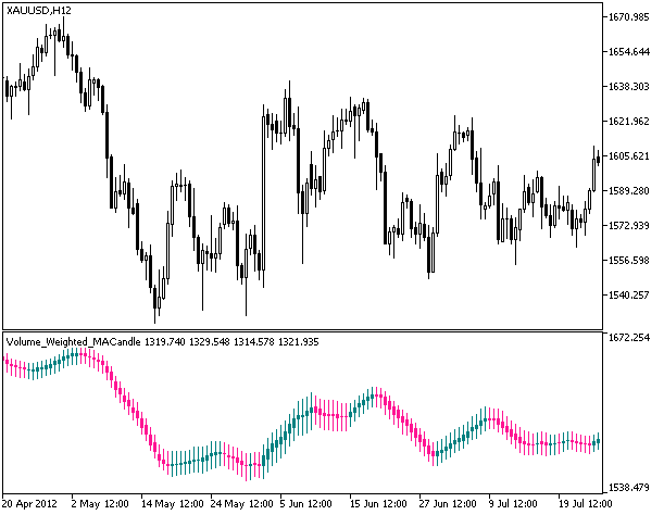 Volume_Weighted_MACandle - MetaTrader 5脚本