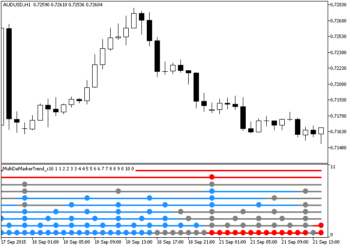 MultiDeMarkerTrend_x10 - indicator for MetaTrader 5