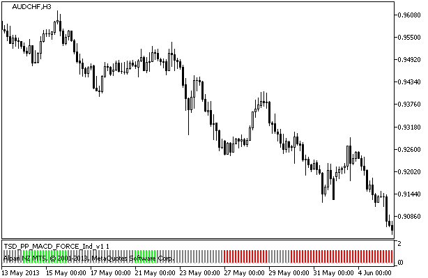 TSD_PP_MACD_FORCE_Ind_v1 - indicator for MetaTrader 5