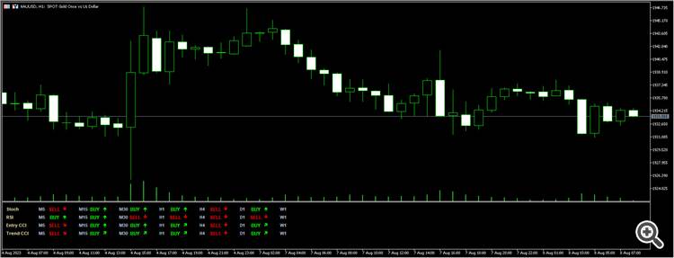 Trend Dashboard Indicator - indicator for MetaTrader 5