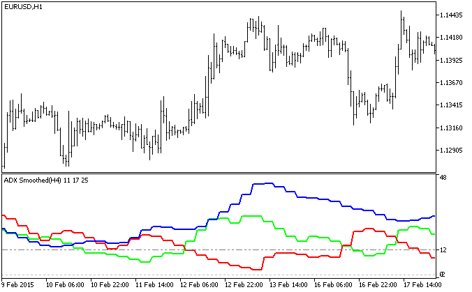ADX_Smoothed_HTF - indicator for MetaTrader 5