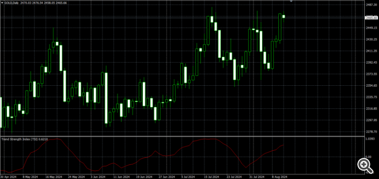 Trend Strength Index - indicator for MetaTrader 4