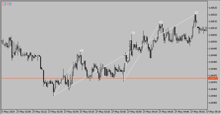 Angle and Speed - indicator for MetaTrader 5