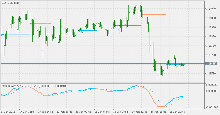 带有图表上 SR 水平的 MACD - MetaTrader 5脚本