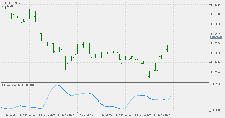T3 偏差 - MetaTrader 5脚本