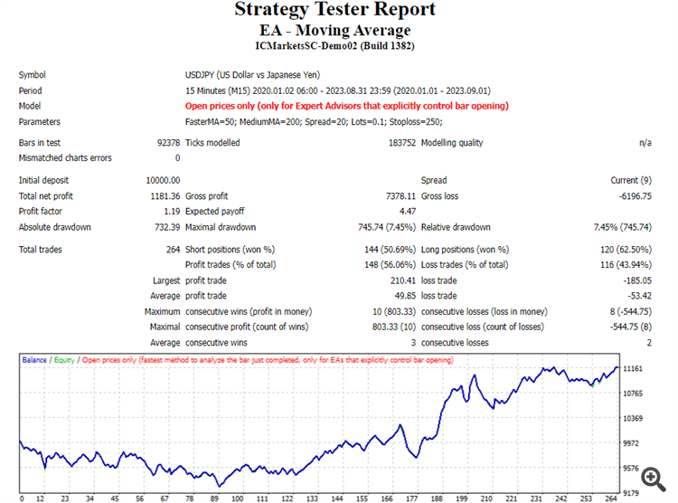Using Moving Averages with an EA (Sample Source Code) - expert for MetaTrader 4