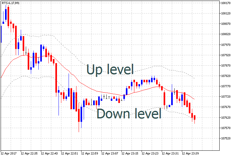 Custom Moving Average Levels - indicator for MetaTrader 5
