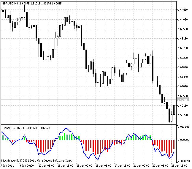 iTrend - indicator for MetaTrader 5