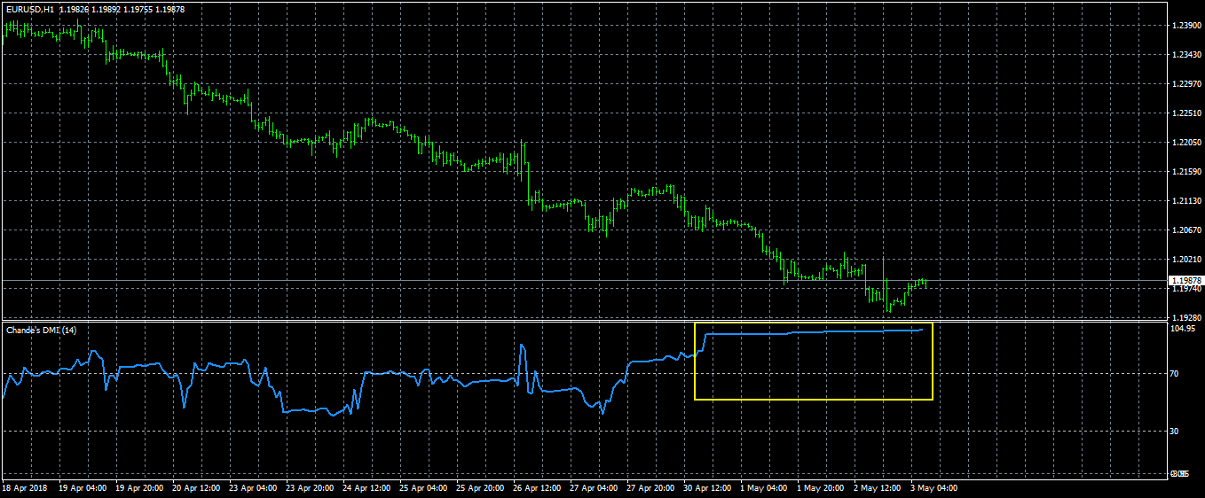 Chande's DMI (Dynamic Momentum Index) - indicator for MetaTrader 5
