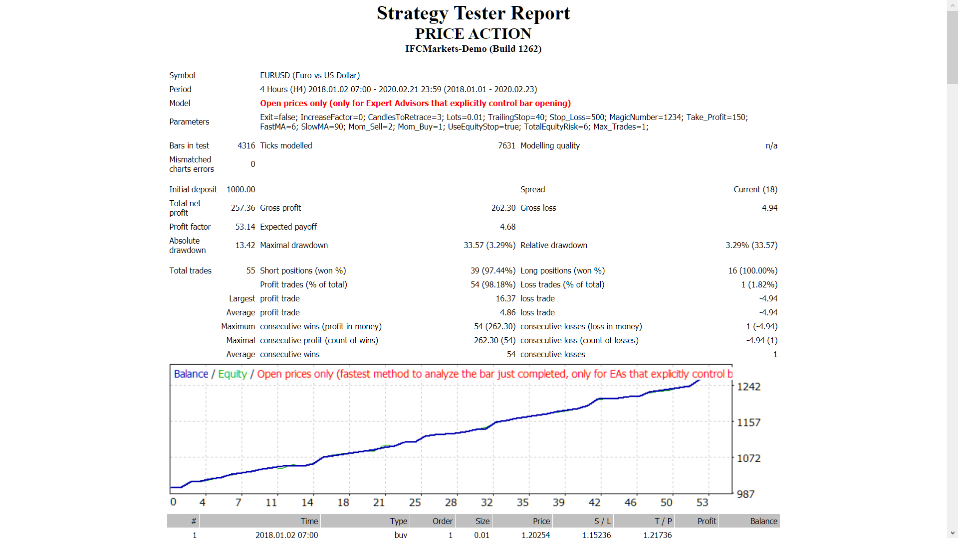 Price_Action - MetaTrader 4 专家