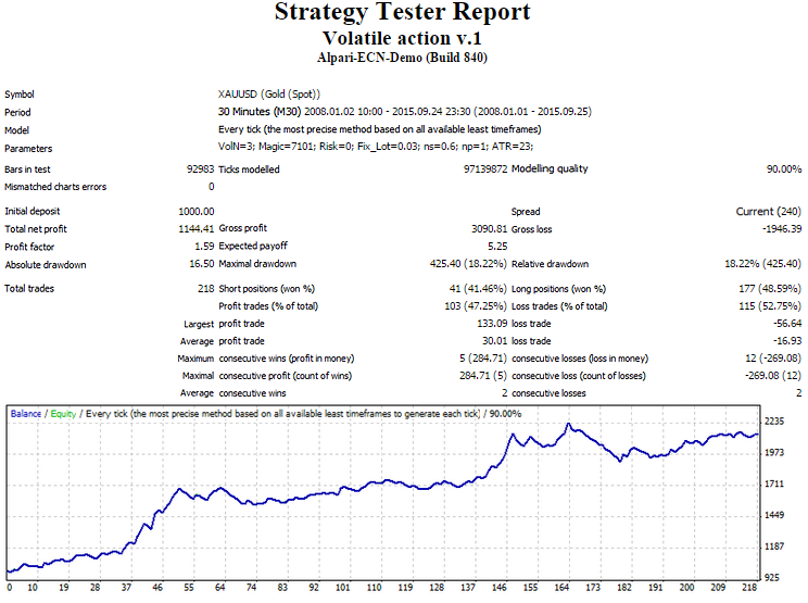 Volatile action - expert for MetaTrader 4